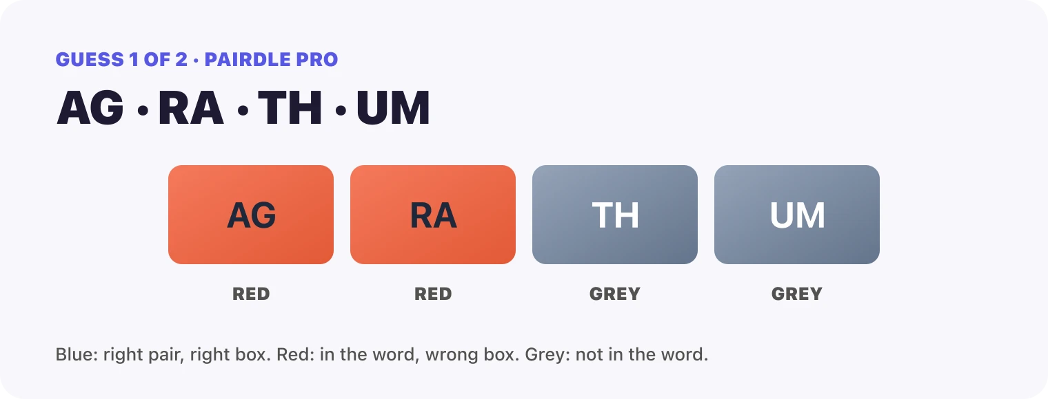 Guess 1, the pairs AG, RA, TH, UM: AG red, RA red, TH grey, UM grey.
