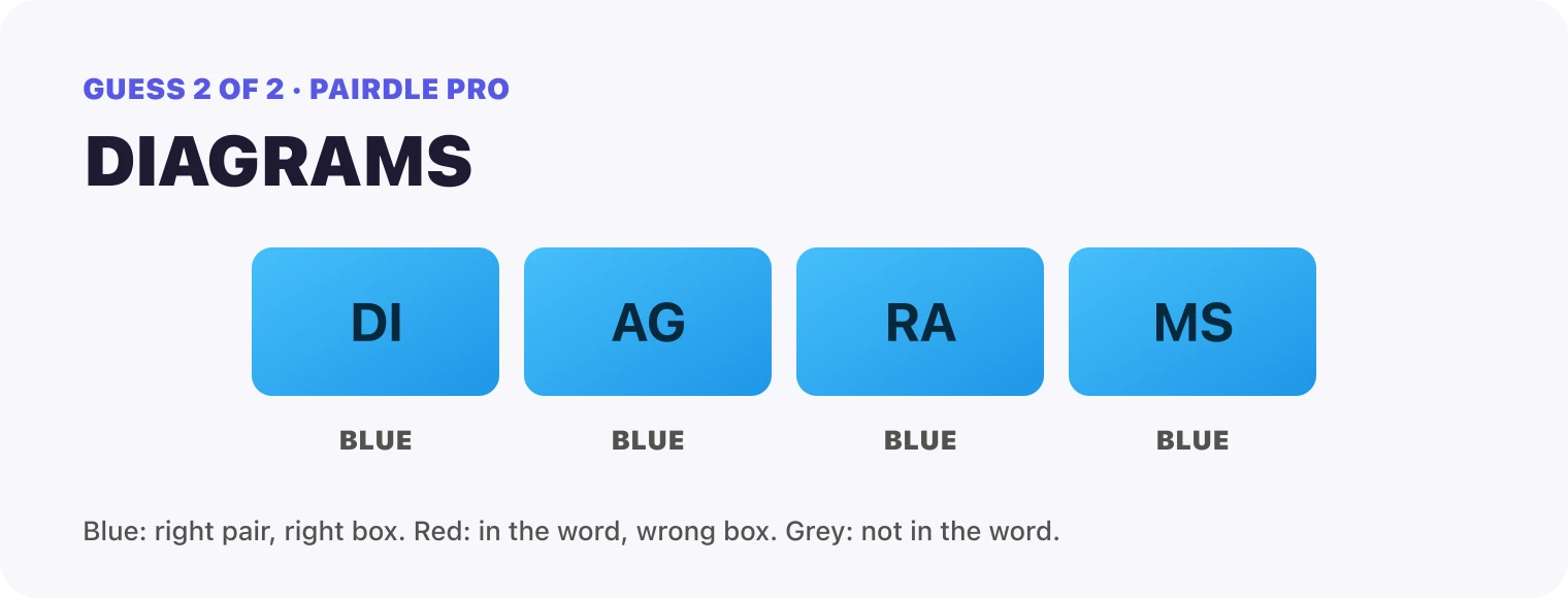 Guess 2, DIAGRAMS: every box blue, DI, AG, RA, MS. That solved it.
