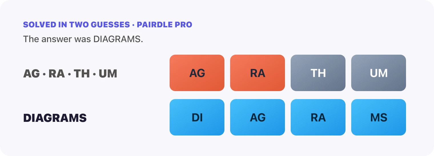 Both Pairdle Pro guesses for October 19, 2026 stacked in order, the pairs AG, RA, TH, UM, then DIAGRAMS, with the last row all blue.