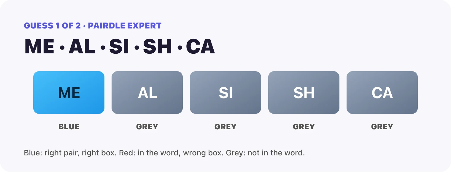 Guess 1, the pairs ME, AL, SI, SH, CA: ME blue, AL grey, SI grey, SH grey, CA grey.