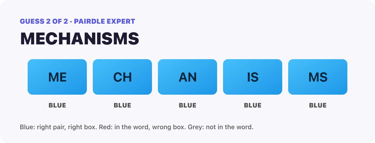 Guess 2, MECHANISMS: every box blue, ME, CH, AN, IS, MS. That solved it.