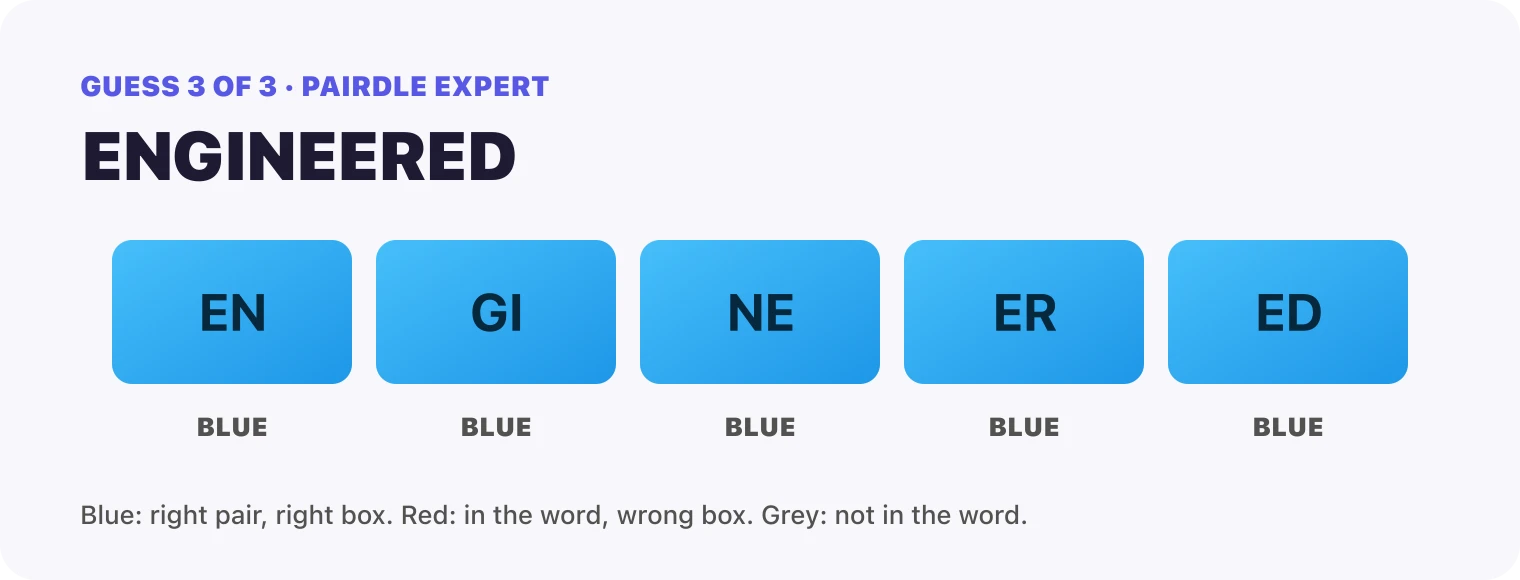 Guess 3, ENGINEERED: every box blue, EN, GI, NE, ER, ED. That solved it.