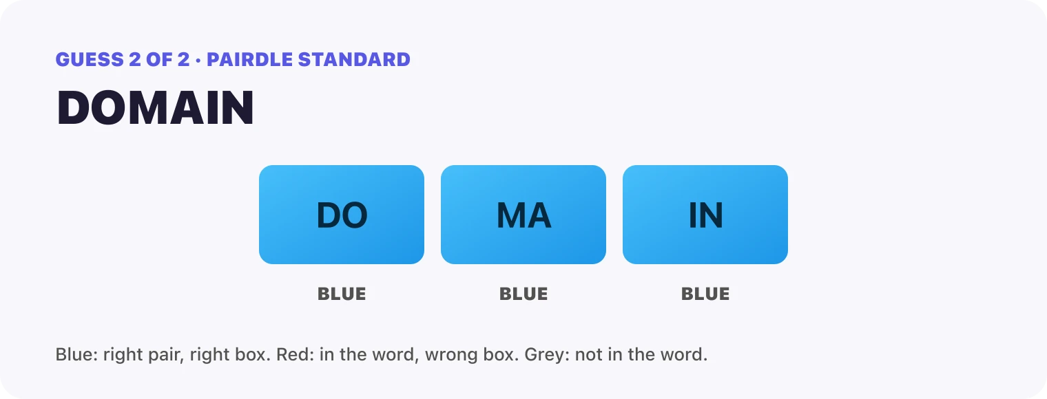 Guess 2, DOMAIN: every box blue, DO, MA, IN. That solved it.
