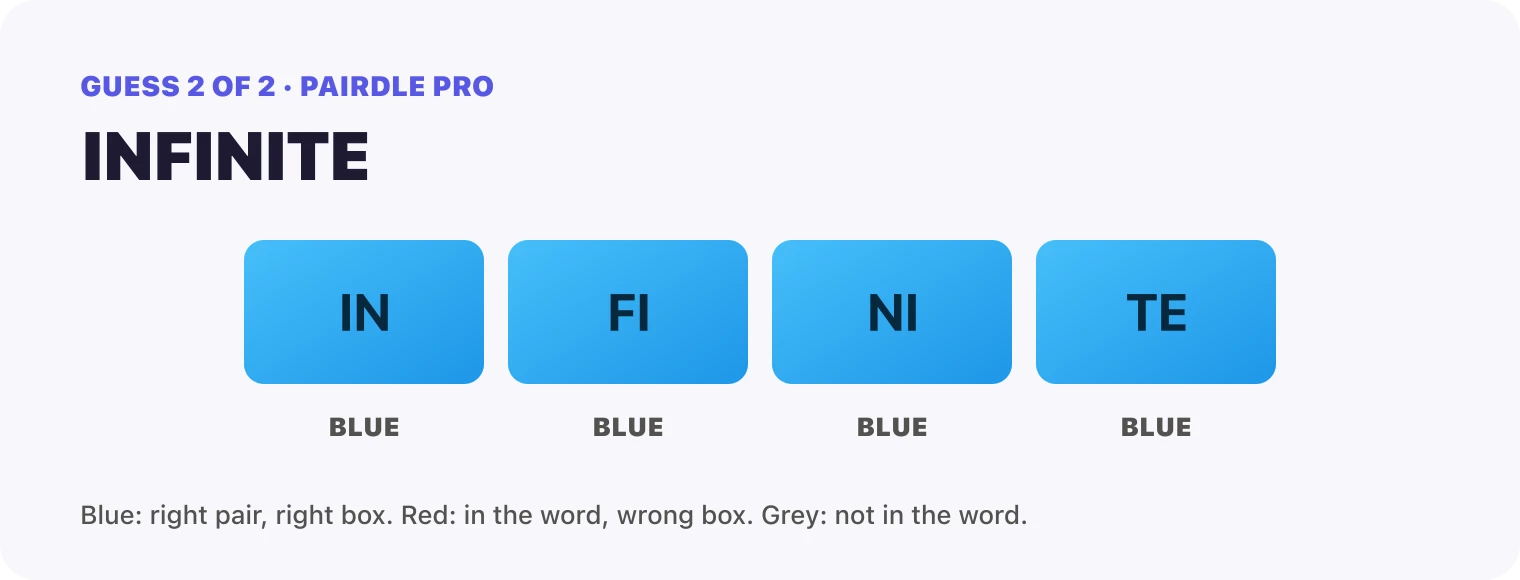 Guess 2, INFINITE: every box blue, IN, FI, NI, TE. That solved it.