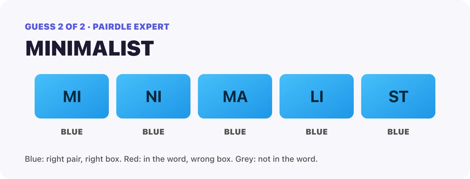 Guess 2, MINIMALIST: every box blue, MI, NI, MA, LI, ST. That solved it.
