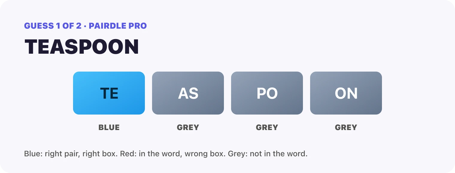 Guess 1, TEASPOON: TE blue, AS grey, PO grey, ON grey.