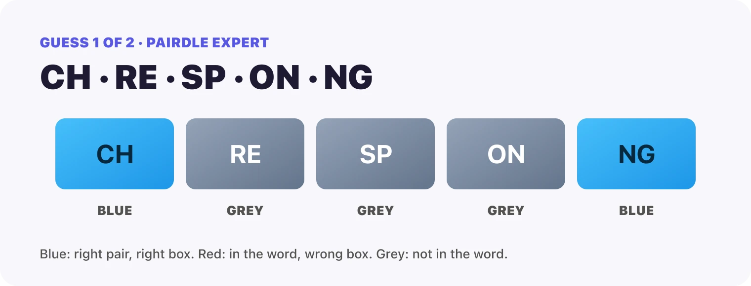 Guess 1, the pairs CH, RE, SP, ON, NG: CH blue, RE grey, SP grey, ON grey, NG blue.