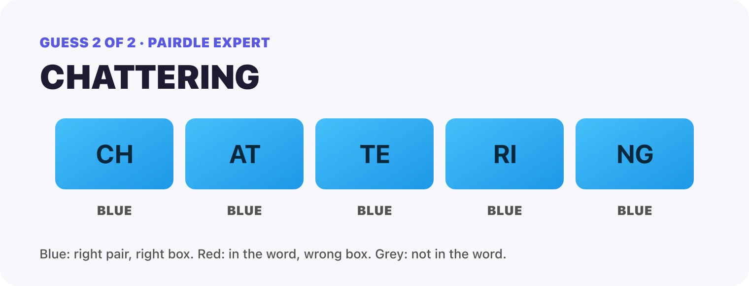 Guess 2, CHATTERING: every box blue, CH, AT, TE, RI, NG. That solved it.