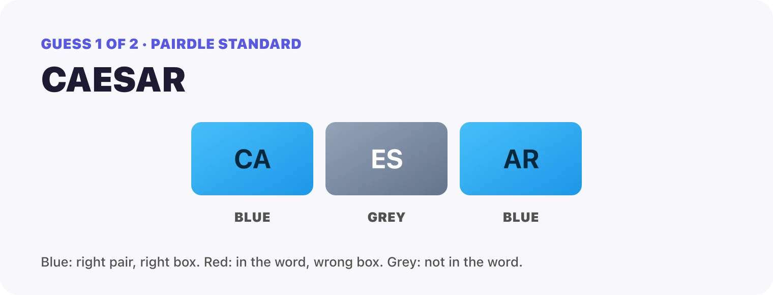 Guess 1, CAESAR: CA blue, ES grey, AR blue.
