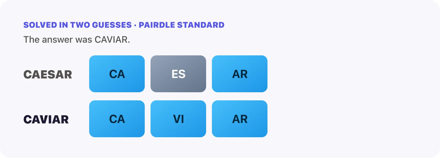 Both Pairdle Standard guesses for October 23, 2026 stacked in order, CAESAR, then CAVIAR, with the last row all blue.