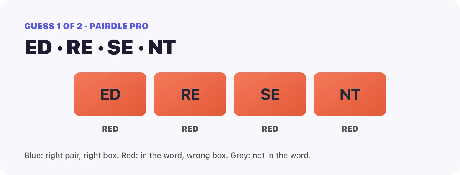 Guess 1, the pairs ED, RE, SE, NT: ED red, RE red, SE red, NT red.