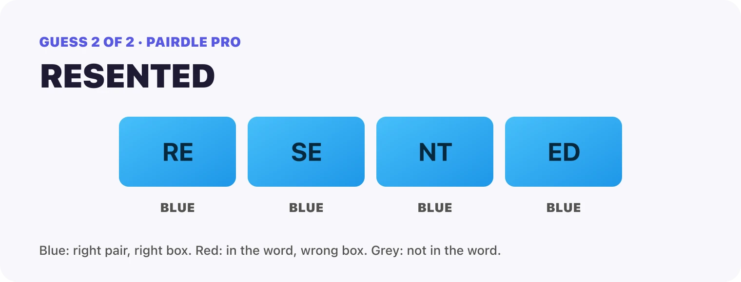Guess 2, RESENTED: every box blue, RE, SE, NT, ED. That solved it.