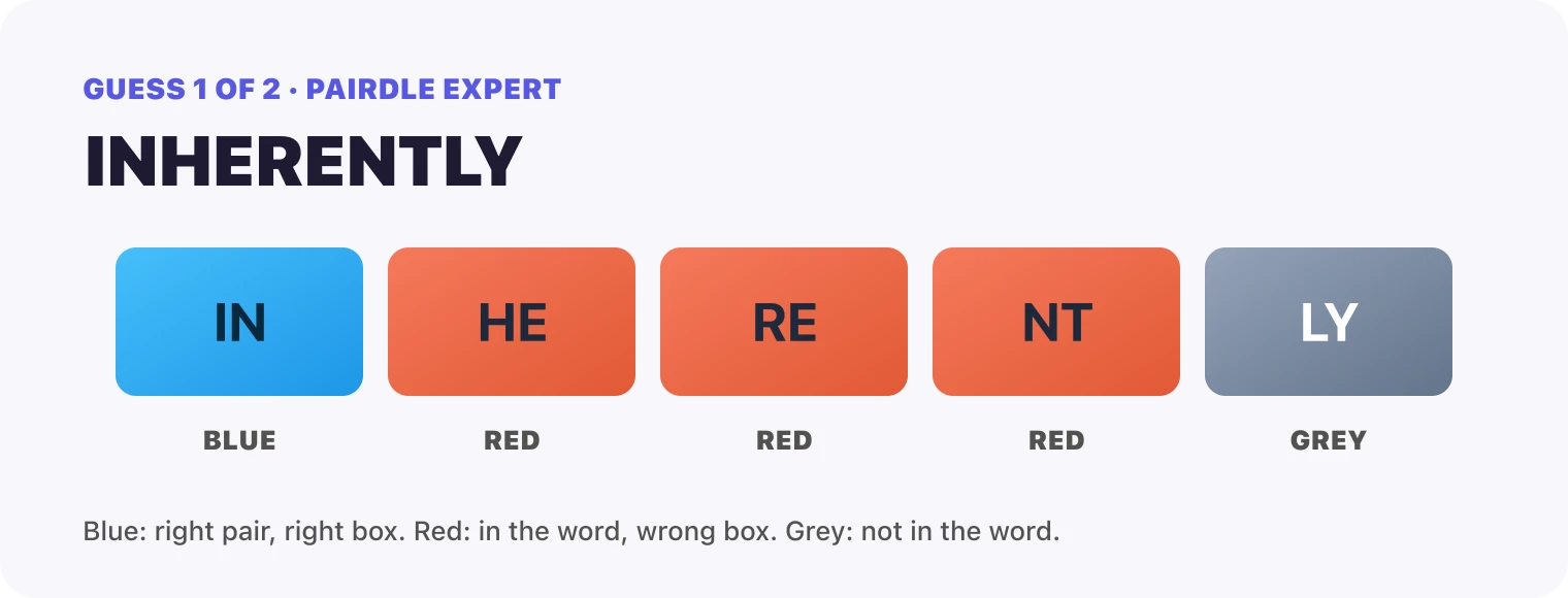 Guess 1, INHERENTLY: IN blue, HE red, RE red, NT red, LY grey.