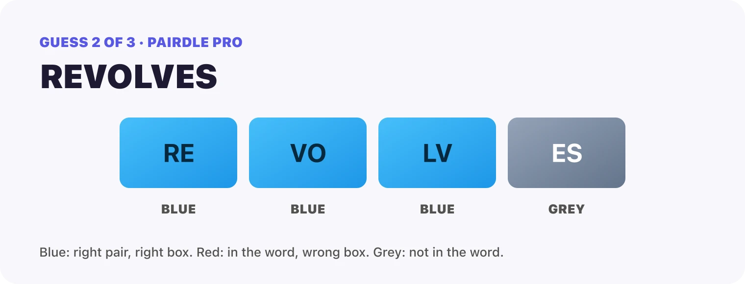 Guess 2, REVOLVES: RE blue, VO blue, LV blue, ES grey.