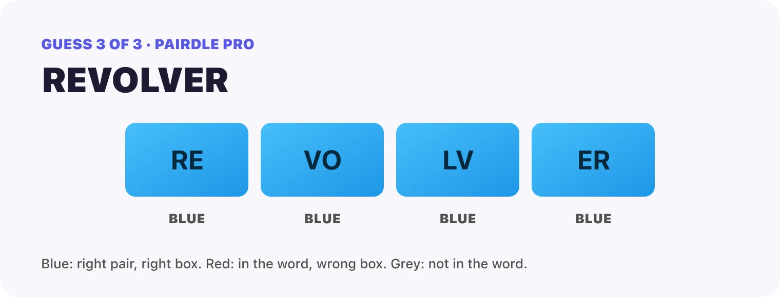 Guess 3, REVOLVER: every box blue, RE, VO, LV, ER. That solved it.