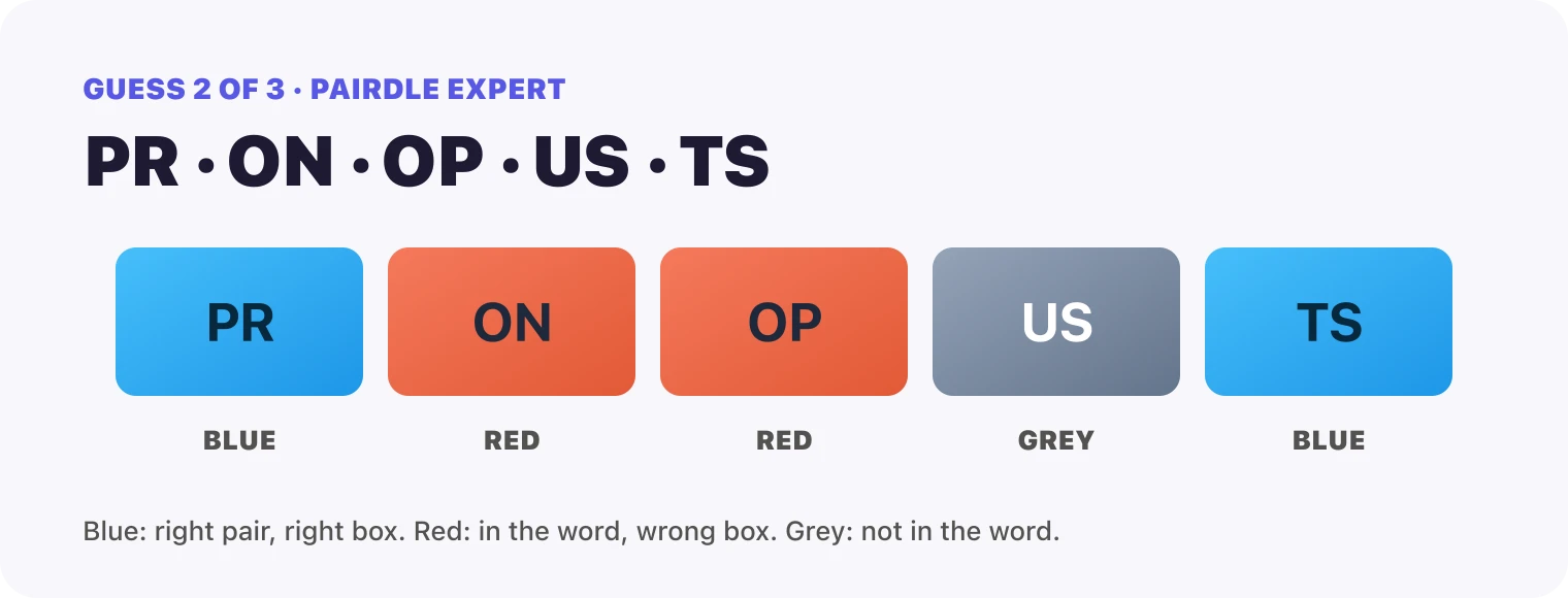 Guess 2, the pairs PR, ON, OP, US, TS: PR blue, ON red, OP red, US grey, TS blue.