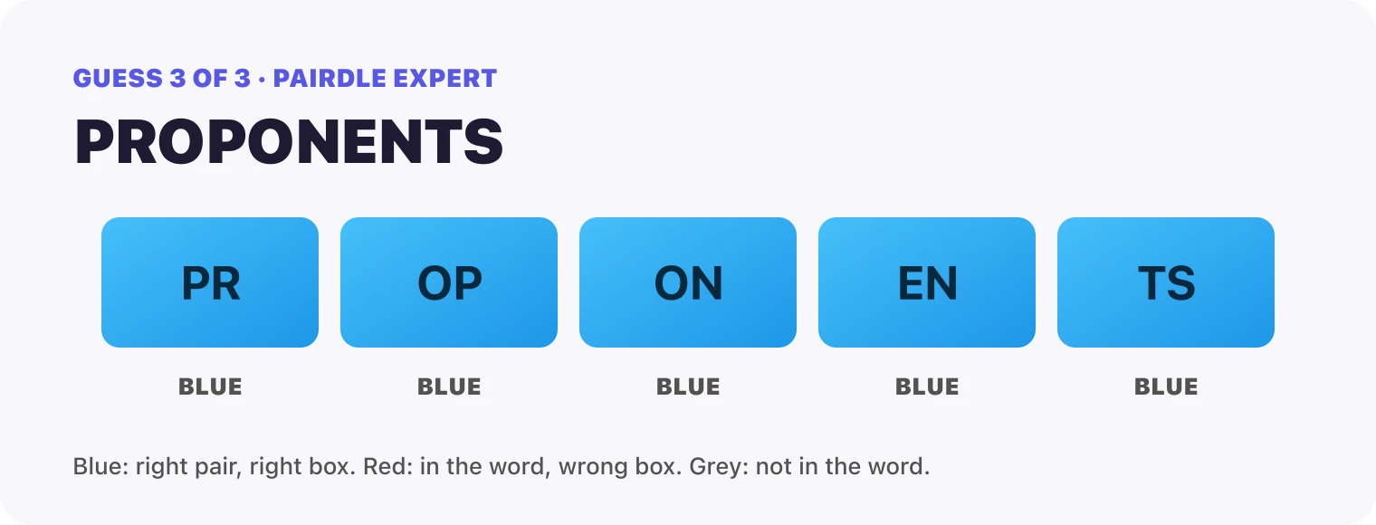 Guess 3, PROPONENTS: every box blue, PR, OP, ON, EN, TS. That solved it.