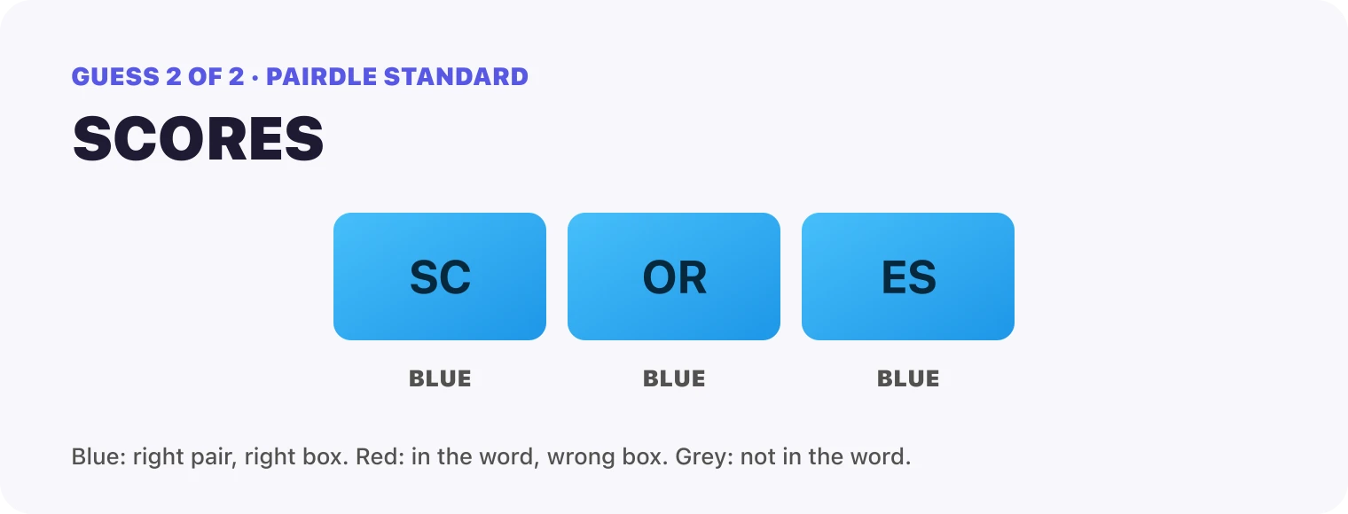 Guess 2, SCORES: every box blue, SC, OR, ES. That solved it.
