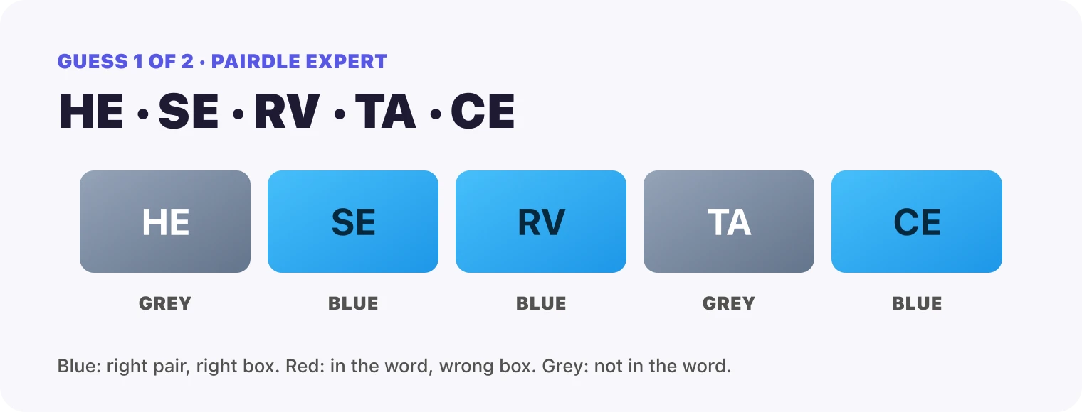 Guess 1, the pairs HE, SE, RV, TA, CE: HE grey, SE blue, RV blue, TA grey, CE blue.