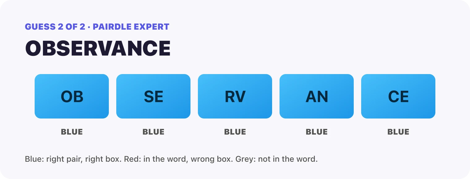 Guess 2, OBSERVANCE: every box blue, OB, SE, RV, AN, CE. That solved it.