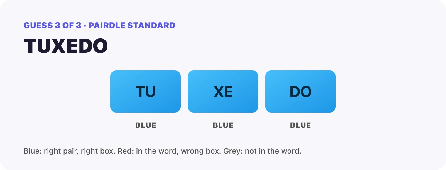 Guess 3, TUXEDO: every box blue, TU, XE, DO. That solved it.