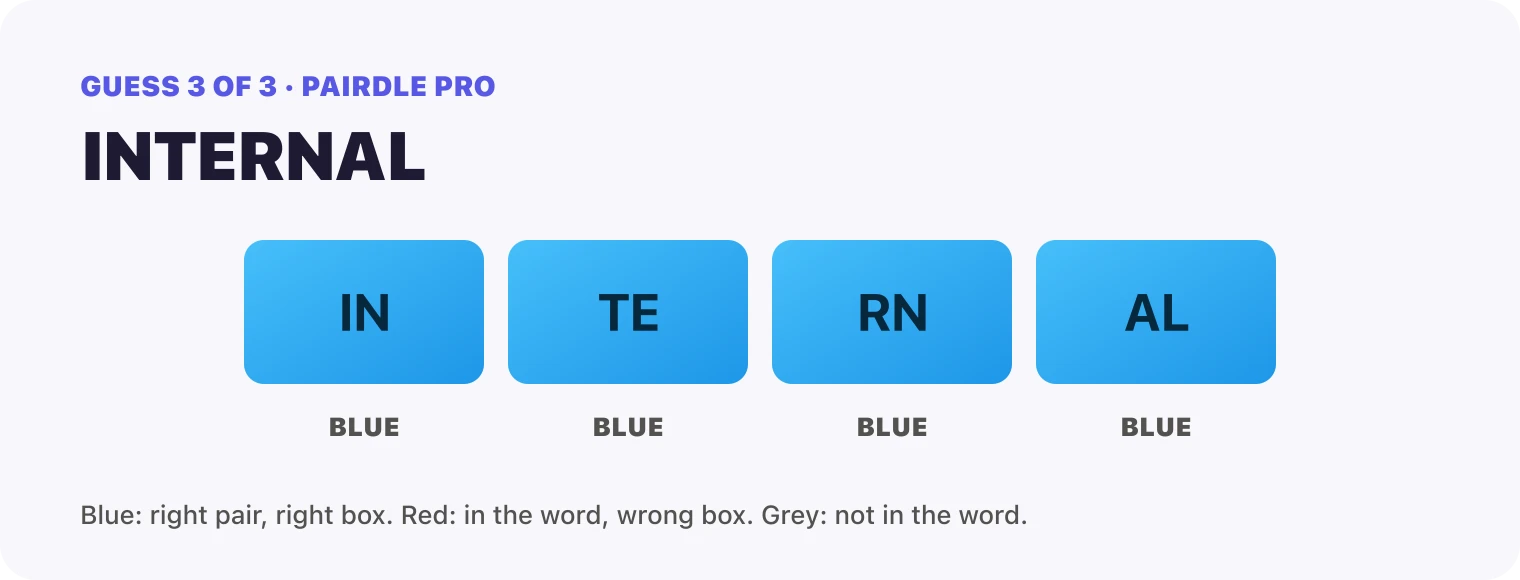 Guess 3, INTERNAL: every box blue, IN, TE, RN, AL. That solved it.