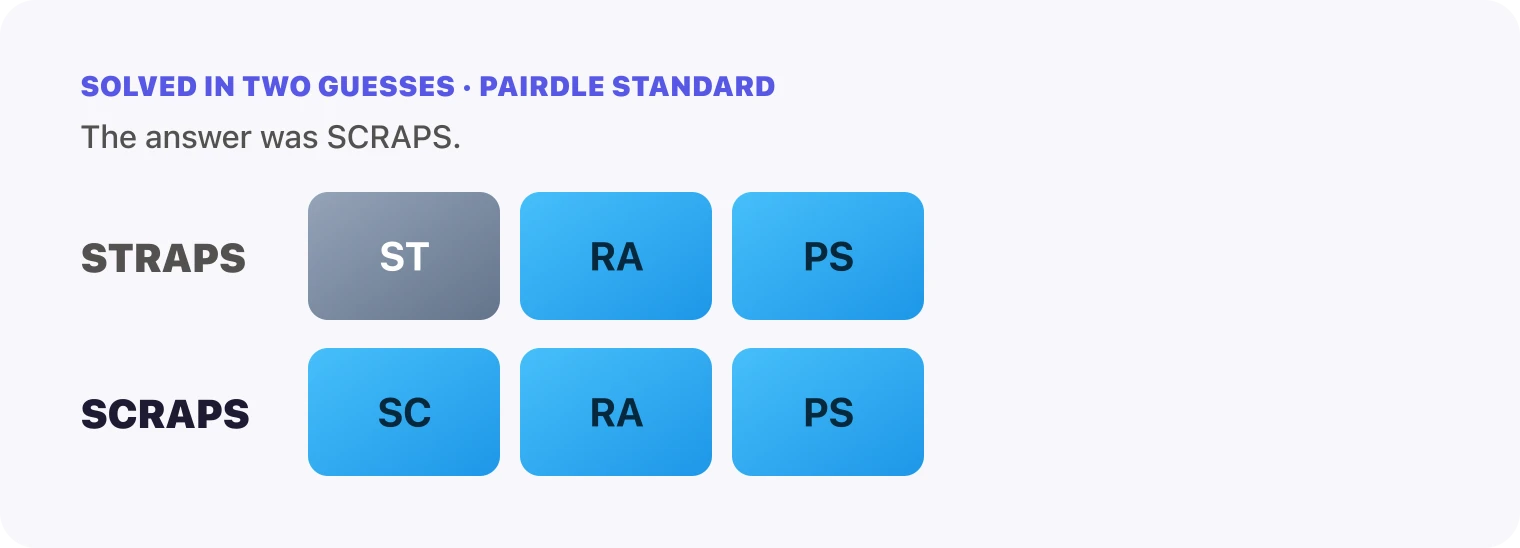 Both Pairdle Standard guesses for October 27, 2026 stacked in order, STRAPS, then SCRAPS, with the last row all blue.