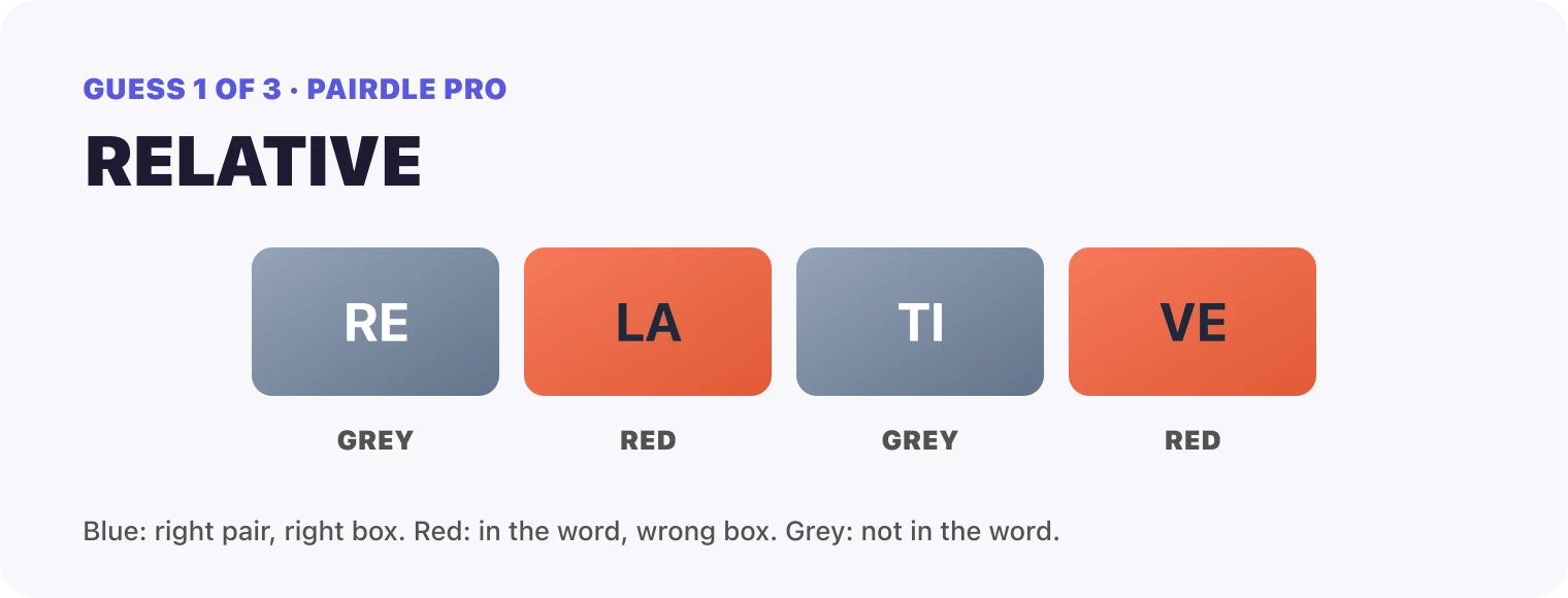 Guess 1, RELATIVE: RE grey, LA red, TI grey, VE red.