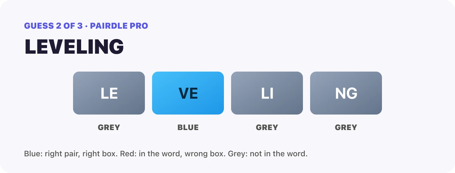 Guess 2, LEVELING: LE grey, VE blue, LI grey, NG grey.